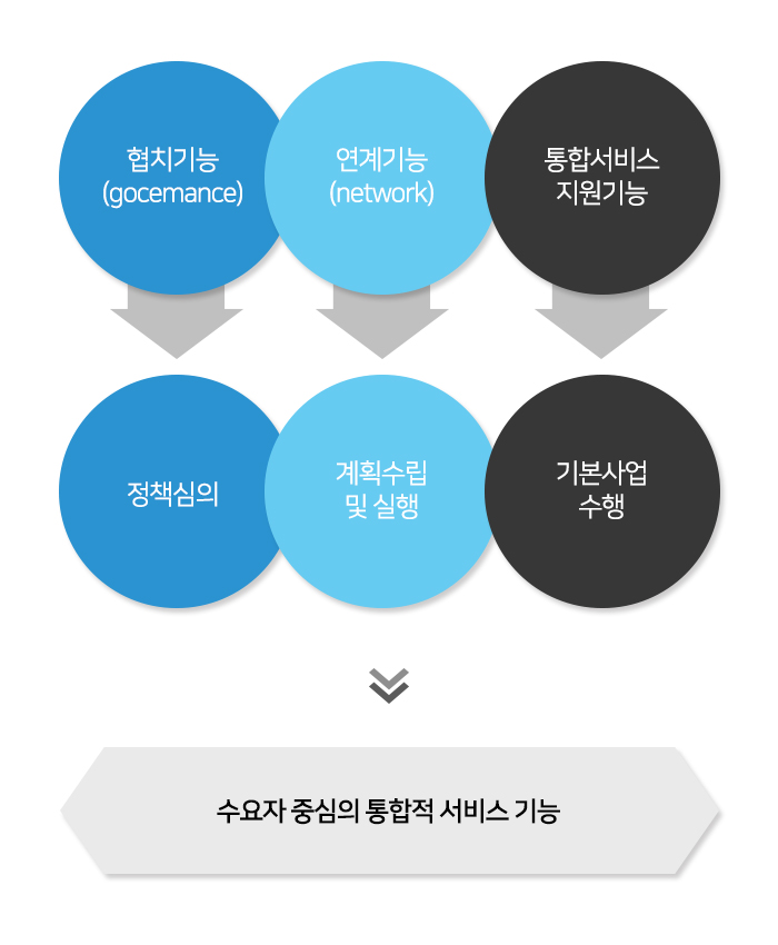 지역사회보장협의체 주요기능